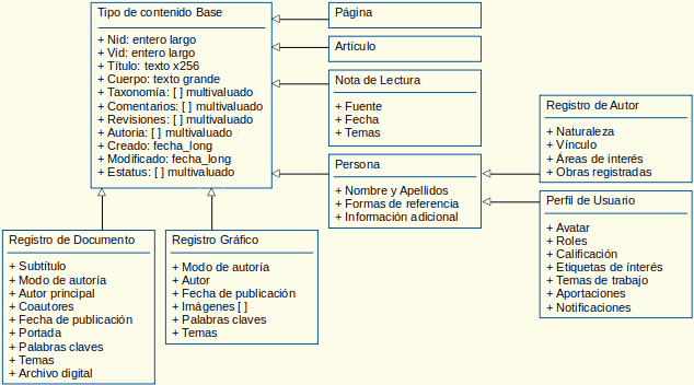 estructura por defecto